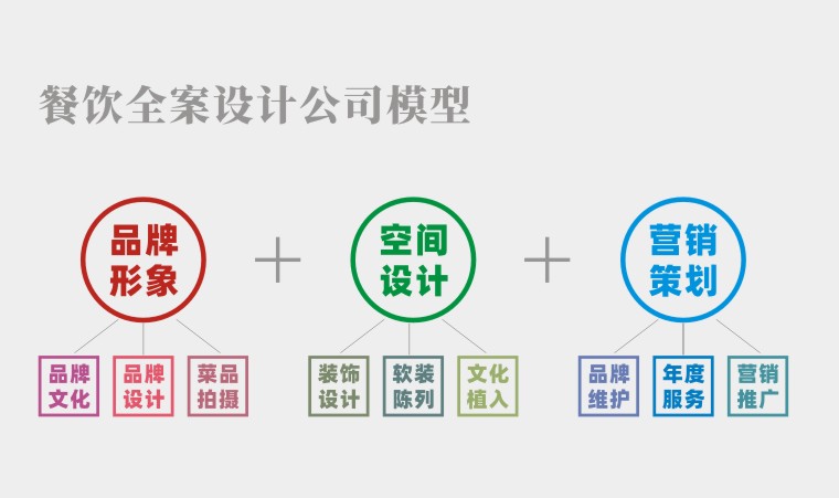餐廳空間設計并非一招必勝的絕技，餐飲品牌全案策劃才有未來